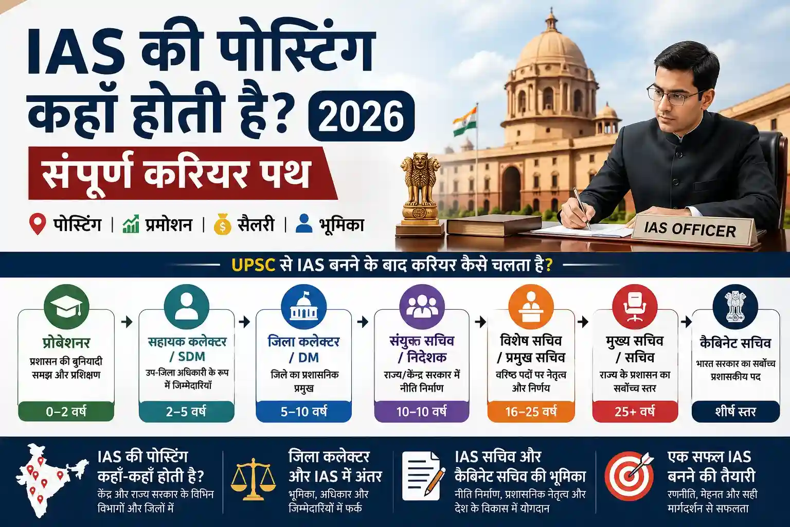  IAS की पोस्टिंग कहाँ होती है