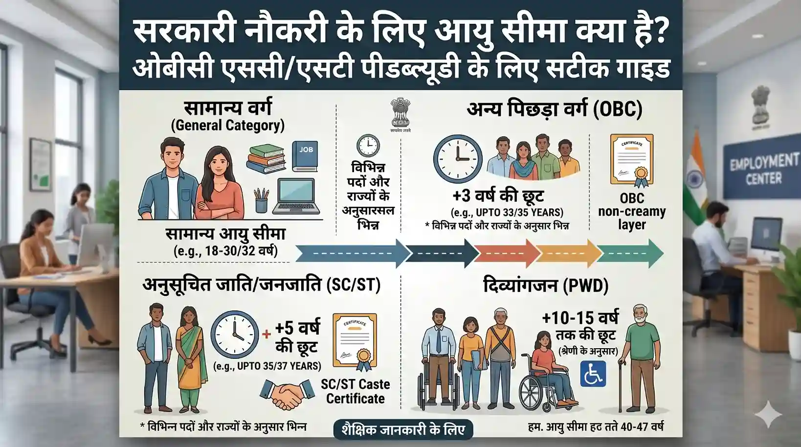 सरकारी नौकरी आयु सीमा